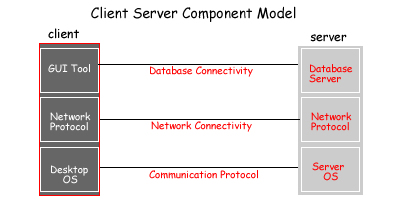Client server model
